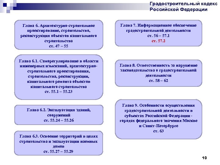 Градостроительный кодекс Российской Федерации Глава 6. Архитектурно-строительное проектирование, строительство, реконструкция объектов капитального строительства ст.