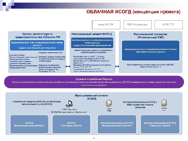 ОБЛАЧНАЯ ИСОГД (концепция проекта) 21 