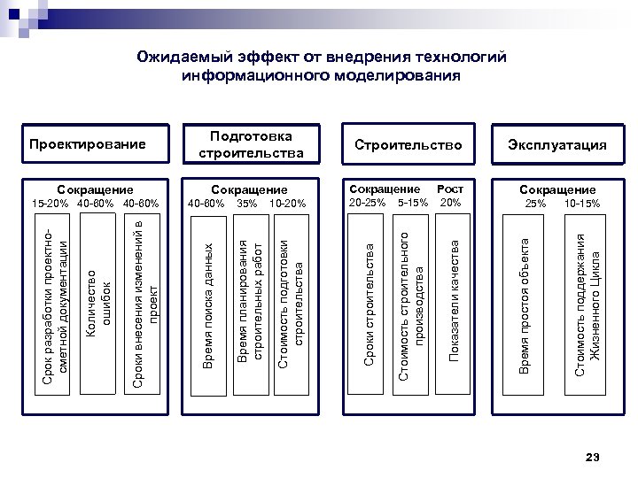 35% 10 -20% 20 -25% 5 -15% Стоимость строительного производства Сокращение Рост 20% 25%