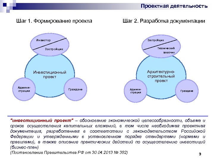 Проектная деятельность Шаг 1. Формирование проекта Шаг 2. Разработка документации Инвестор Застройщик Технический заказчик