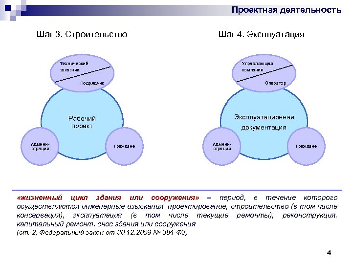 Проектная деятельность Шаг 3. Строительство Шаг 4. Эксплуатация Технический Управляющая заказчик компания Подрядчик Оператор