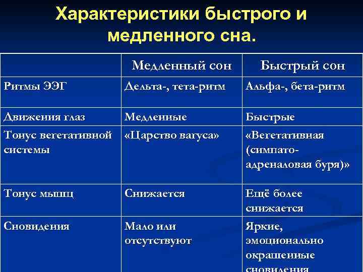 Характеристики быстрого и медленного сна. Медленный сон Ритмы ЭЭГ Дельта-, тета-ритм Быстрый сон Альфа-,