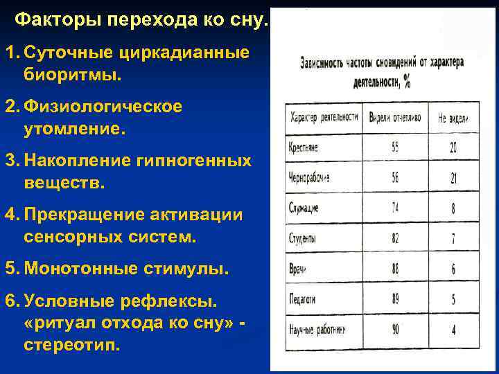 Факторы перехода ко сну. 1. Суточные циркадианные биоритмы. 2. Физиологическое утомление. 3. Накопление гипногенных