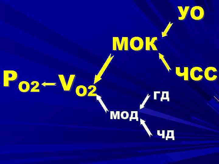 УО МОК ЧСС PO 2 VO 2 ГД МОД ЧД 