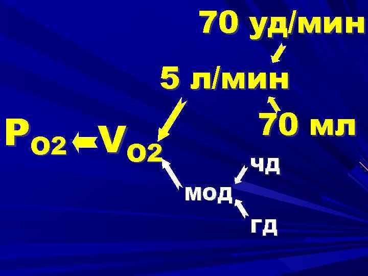 70 уд/мин 5 л/мин 70 мл PO 2 VO 2 ЧД МОД ГД 