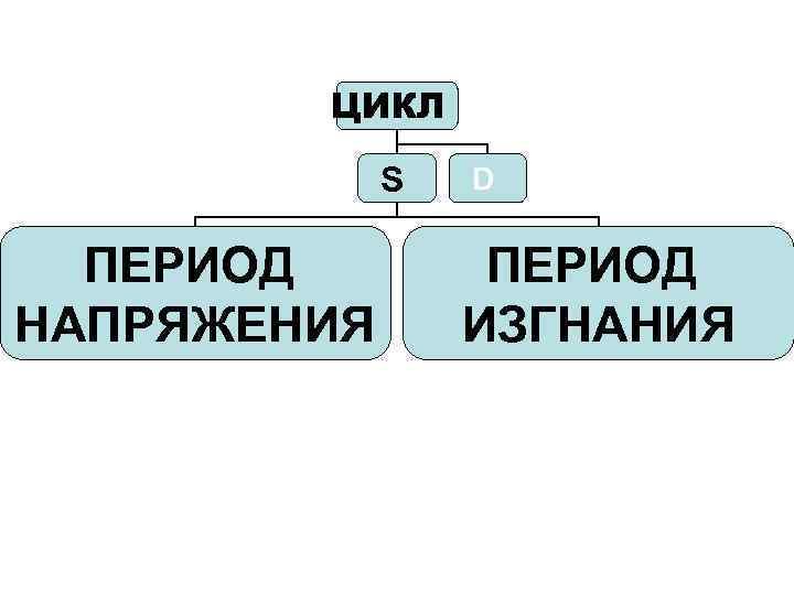 ЦИКЛ S ПЕРИОД НАПРЯЖЕНИЯ D ПЕРИОД ИЗГНАНИЯ 