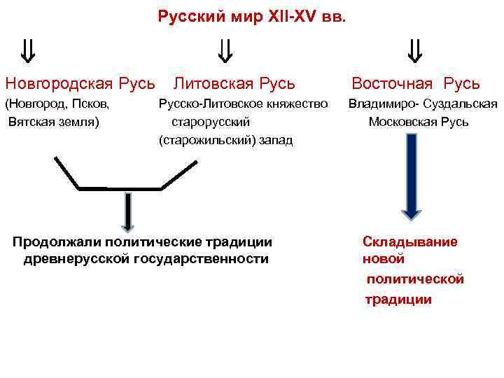 Русский мир XII-XV вв. Новгородская Русь Литовская Русь Восточная Русь (Новгород, Псков, Русско-Литовское княжество