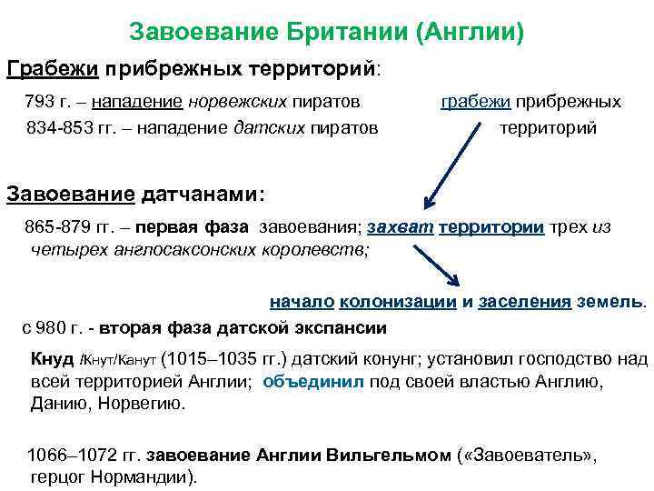 Завоевание Британии (Англии) Грабежи прибрежных территорий: 793 г. – нападение норвежских пиратов грабежи прибрежных