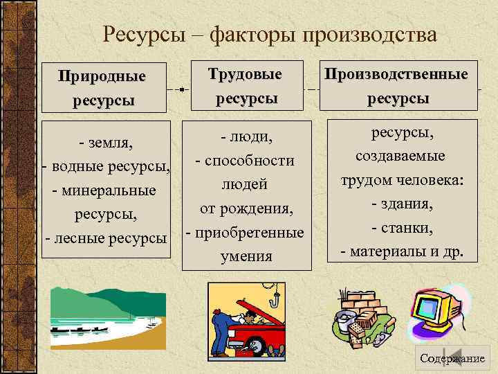 Ресурсы – факторы производства Природные ресурсы Трудовые ресурсы - люди, - земля, - водные