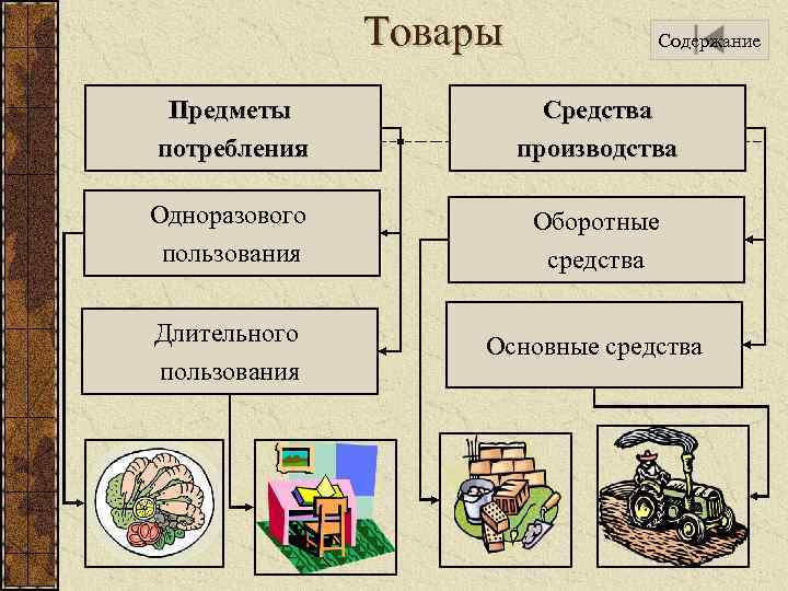 Товары Содержание Предметы потребления Средства производства Одноразового пользования Оборотные средства Длительного пользования Основные средства