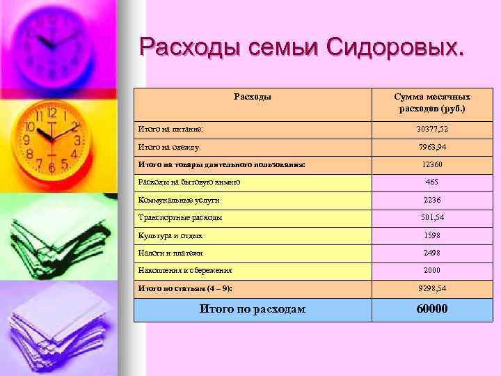 Расходы семьи Сидоровых. Расходы Сумма месячных расходов (руб. ) Итого на питание: 30377, 52
