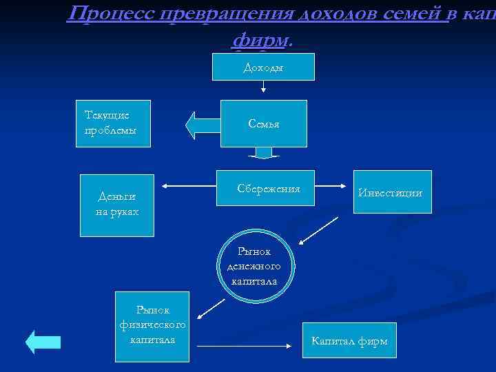 Процесс превращения доходов семей в кап фирм. Доходы Текущие проблемы Деньги на руках Семья