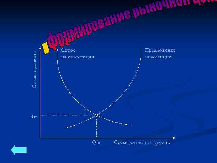 Ставка процента Спрос на инвестиции Предложение инвестиции Rm Qm Сумма денежных средств 