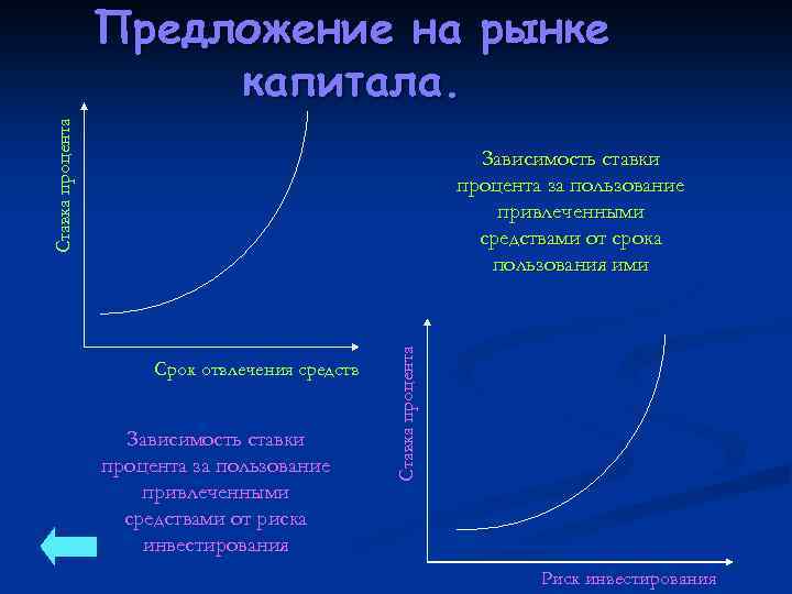 Ставка процента Предложение на рынке капитала. Срок отвлечения средств Зависимость ставки процента за пользование