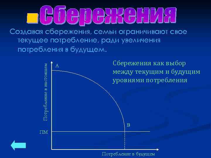 Потребление в настоящем Создавая сбережения, семьи ограничивают свое текущее потребление, ради увеличения потребления в