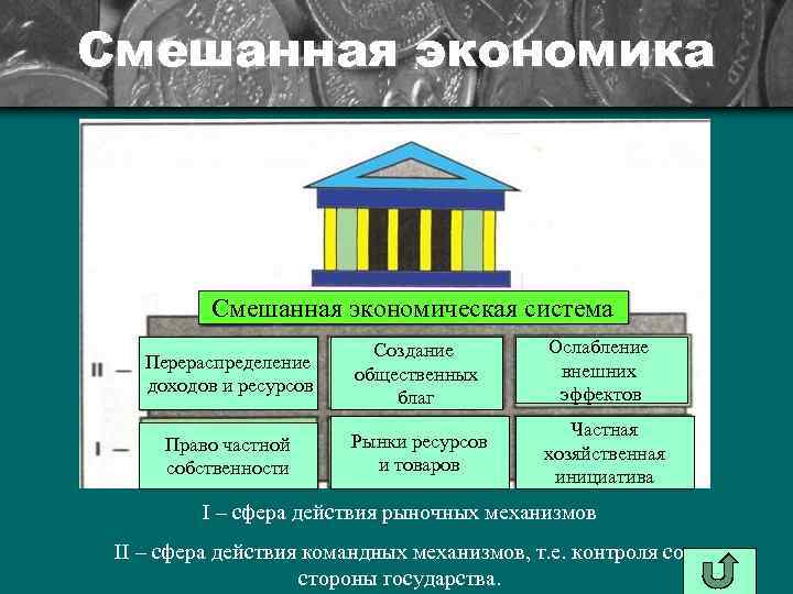 Смешанная экономика Смешанная экономическая система Перераспределение доходов и ресурсов Создание общественных благ Ослабление внешних