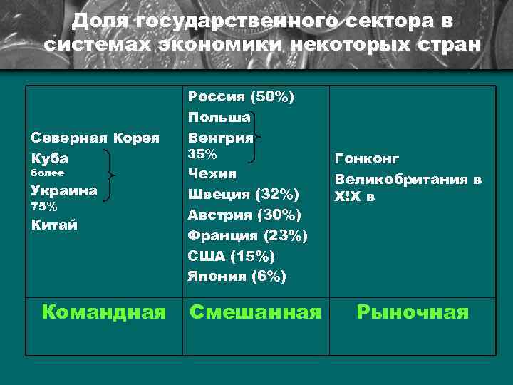 Доля государственного сектора в системах экономики некоторых стран Северная Корея Куба более Украина 75%