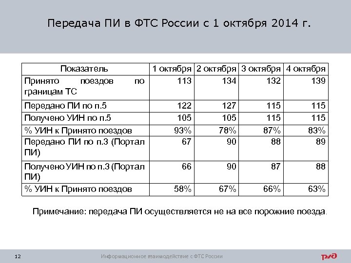 Передача ПИ в ФТС России с 1 октября 2014 г. Показатель Принято поездов границам