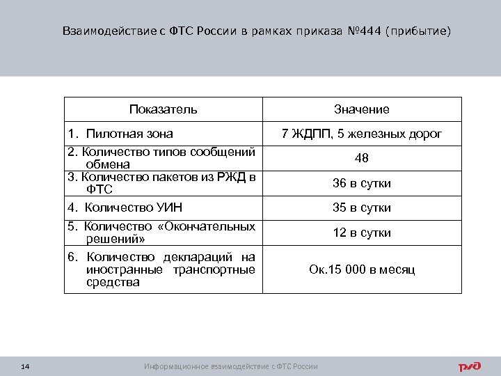 Взаимодействие с ФТС России в рамках приказа № 444 (прибытие) Показатель 1. Пилотная зона