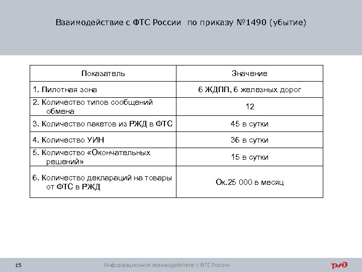 Взаимодействие с ФТС России по приказу № 1490 (убытие) Показатель 1. Пилотная зона Значение