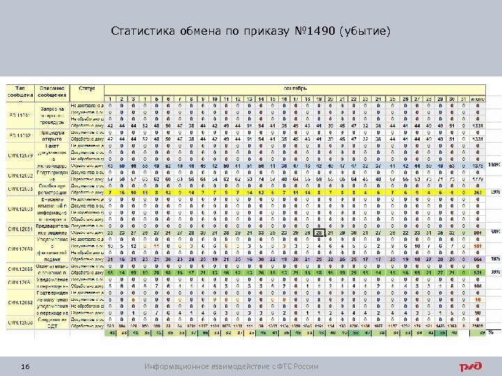 Статистика обмена по приказу № 1490 (убытие) 16 Информационное взаимодействие с ФТС России 