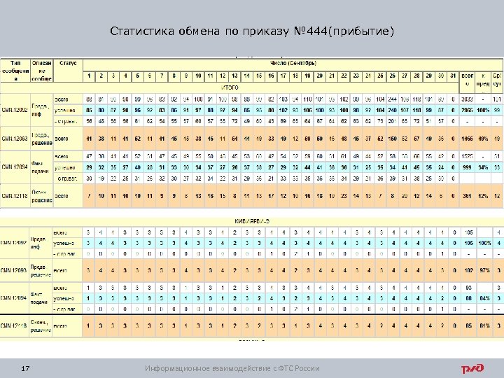 Статистика обмена по приказу № 444(прибытие) 17 Информационное взаимодействие с ФТС России 