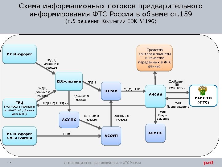 Виды информационных потоков