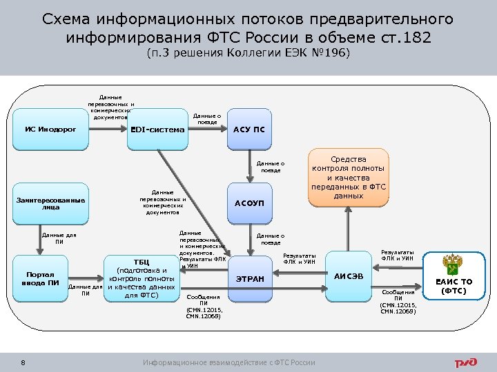 Схема информационных потоков предварительного информирования ФТС России в объеме ст. 182 (п. 3 решения