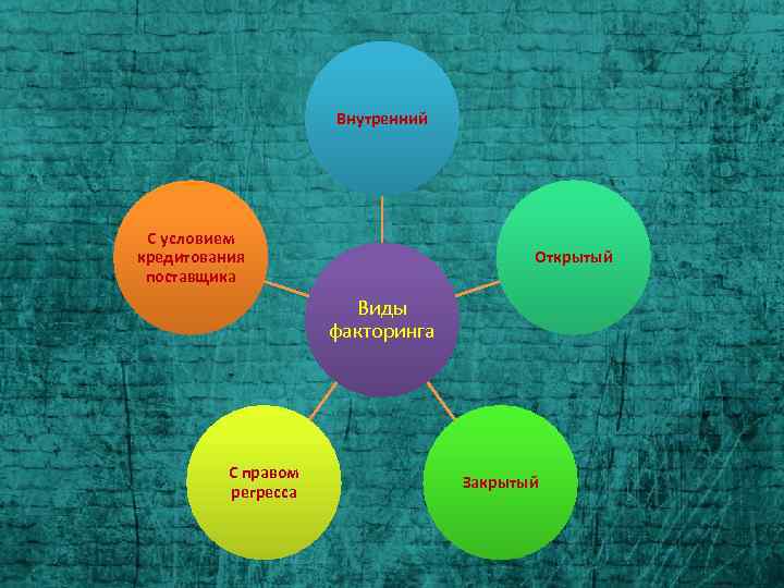 Внутренний С условием кредитования поставщика Открытый Виды факторинга С правом регресса Закрытый 