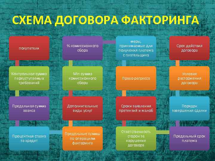СХЕМА ДОГОВОРА ФАКТОРИНГА меры, принимаемые для получения платежа с плательщика Срок действия договора покупатели