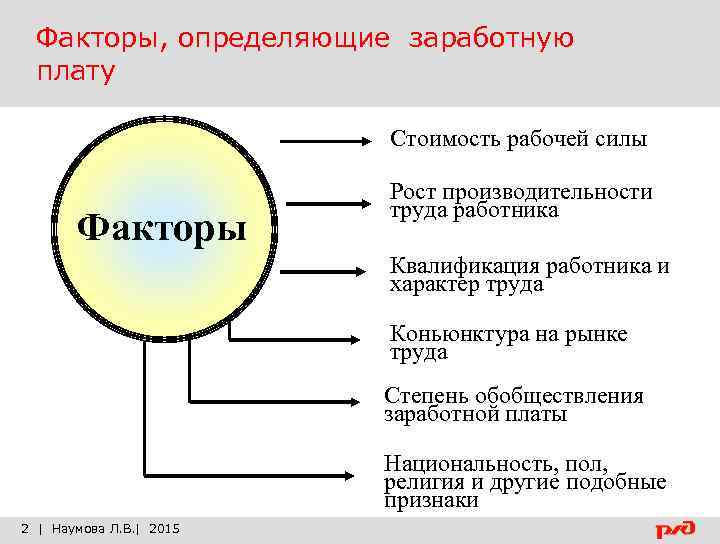 Факторы, определяющие заработную плату Стоимость рабочей силы Факторы Рост производительности труда работника Квалификация работника