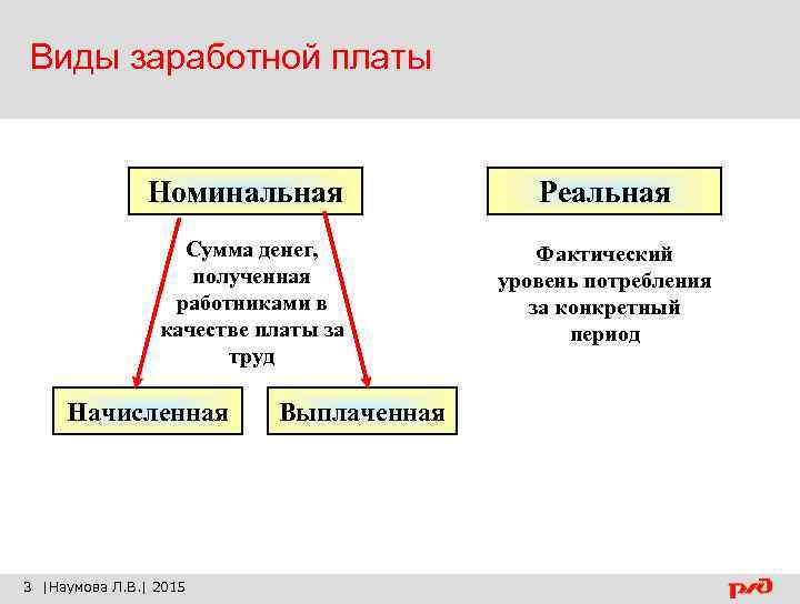 Виды заработной платы Номинальная Реальная Сумма денег, полученная работниками в качестве платы за труд