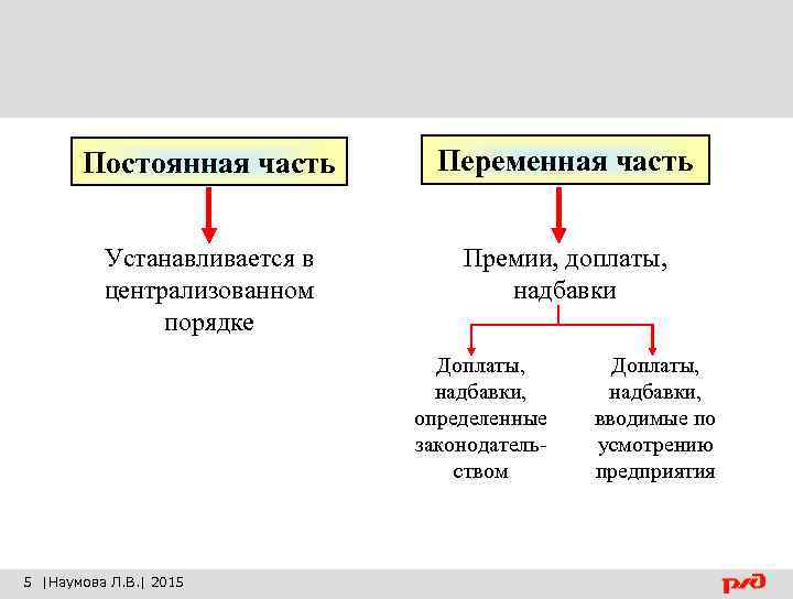 Постоянная часть Переменная часть Устанавливается в централизованном порядке Премии, доплаты, надбавки Доплаты, надбавки, определенные