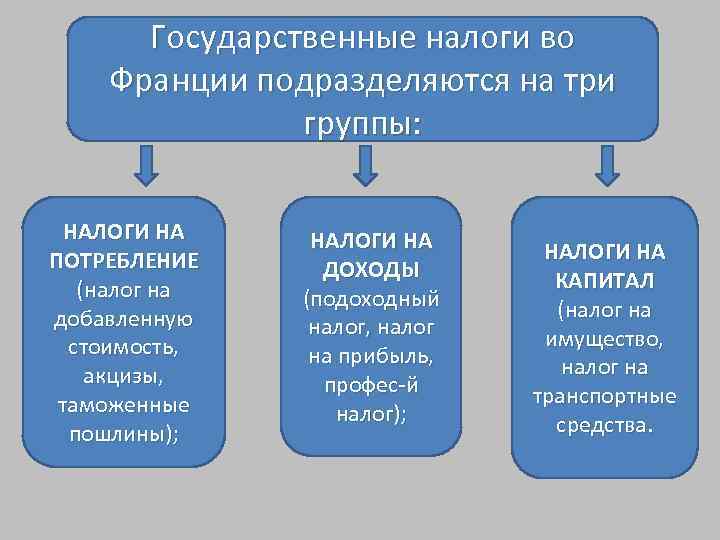 Государственные налоги во Франции подразделяются на три группы: НАЛОГИ НА ПОТРЕБЛЕНИЕ (налог на добавленную