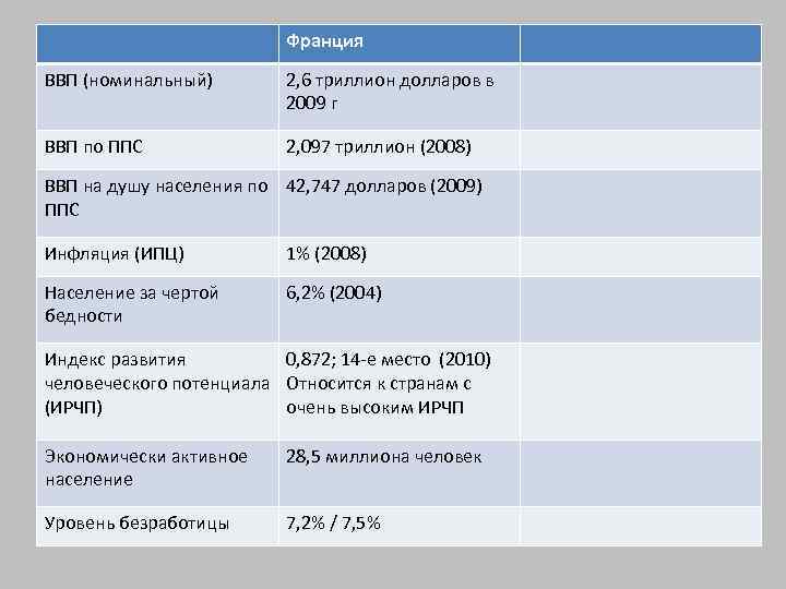 Франция ВВП (номинальный) 2, 6 триллион долларов в 2009 г ВВП по ППС 2,