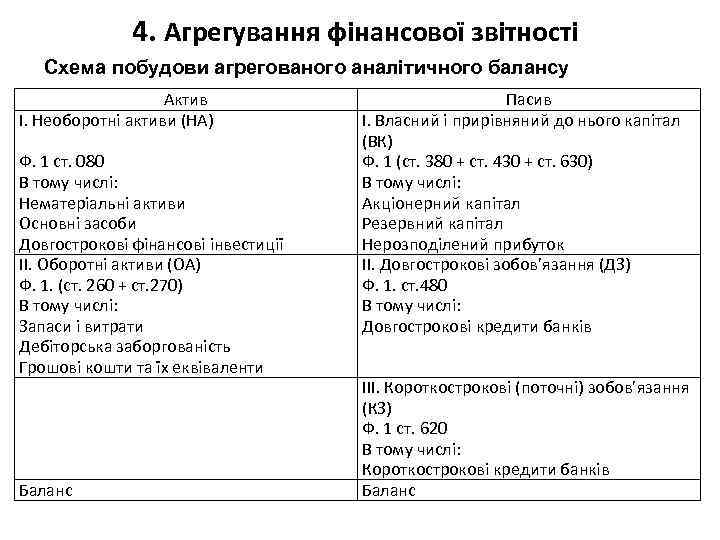 4. Агрегування фінансової звітності Схема побудови агрегованого аналітичного балансу Актив І. Необоротні активи (НА)