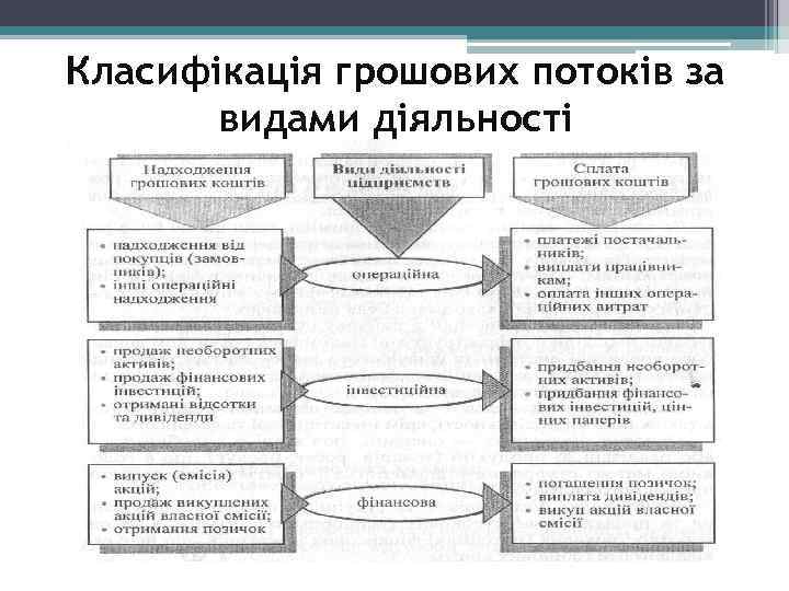 Класифікація грошових потоків за видами діяльності 