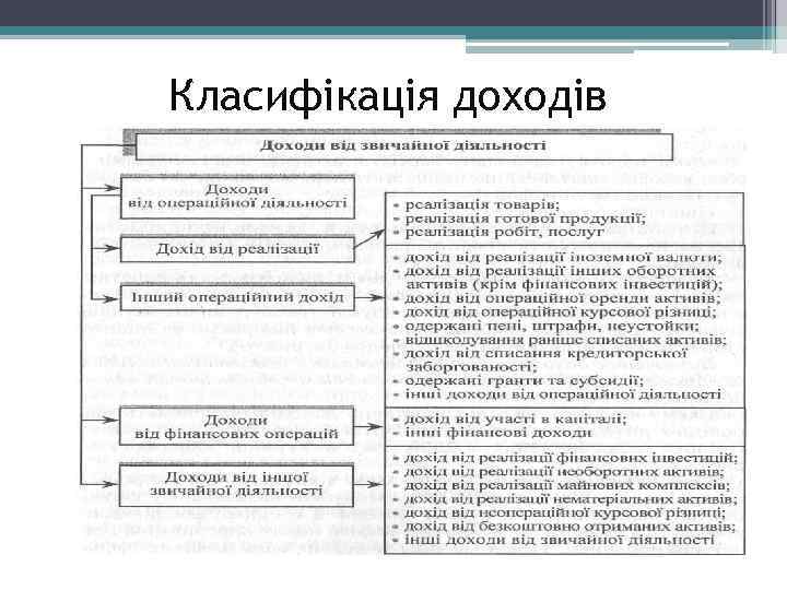 Класифікація доходів 