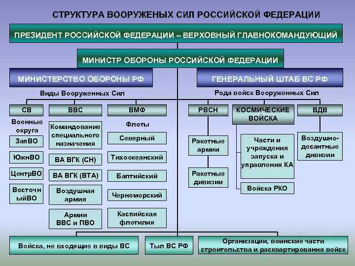 Составьте схему организации вооруженных сил российской федерации с указанием видов родов войск их