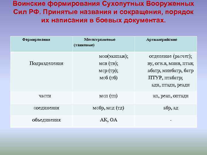 Принять название. Воинские формирования. Типы воинских формирований. Воинское формирование Вооруженных сил.