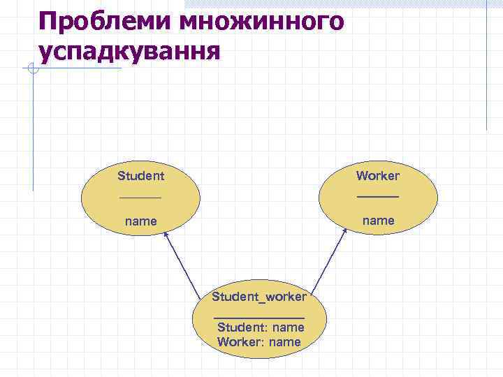 Проблеми множинного успадкування Student ______ Worker ______ name Student_worker _______ Student: name Worker: name