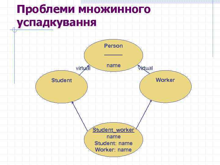 Проблеми множинного успадкування Person ______ virtual name virtual Worker Student_worker name Student: name Worker: