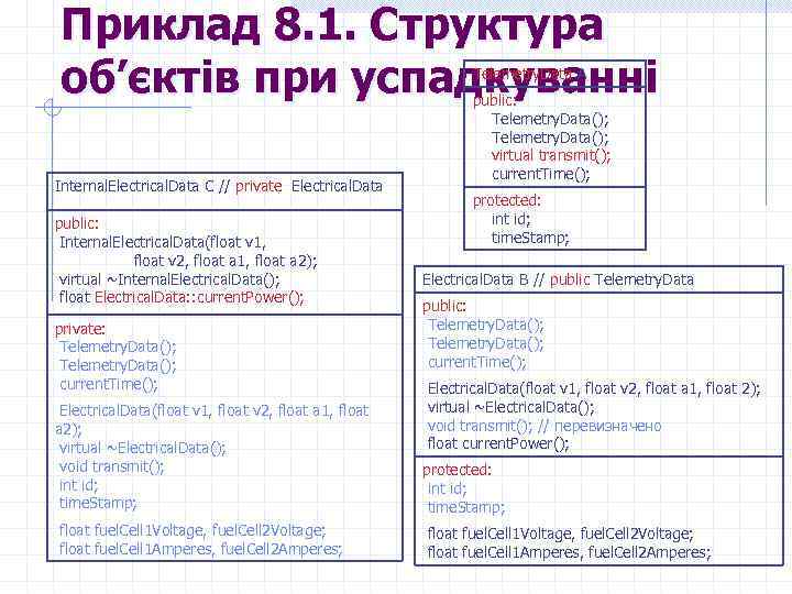 Приклад 8. 1. Структура об’єктів при успадкуванні Telemetry. Data A Internal. Electrical. Data С