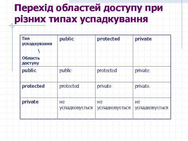 Перехід областей доступу при різних типах успадкування public protected private protected private не не