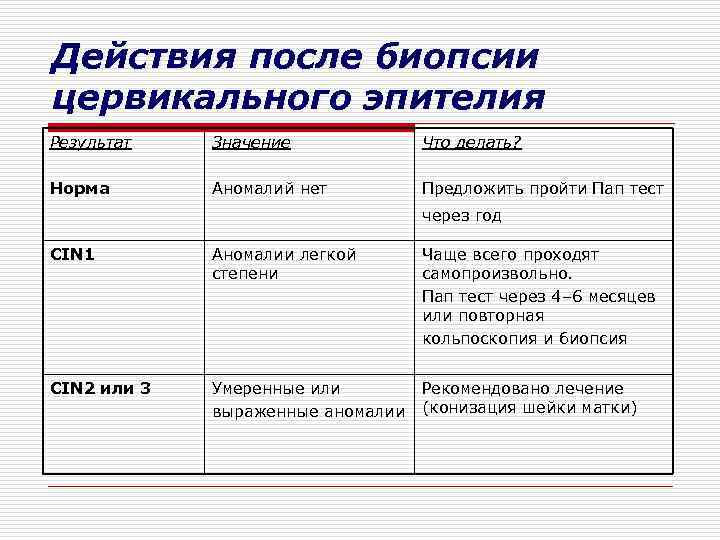 Действия после биопсии цервикального эпителия Результат Значение Что делать? Норма Аномалий нет Предложить пройти