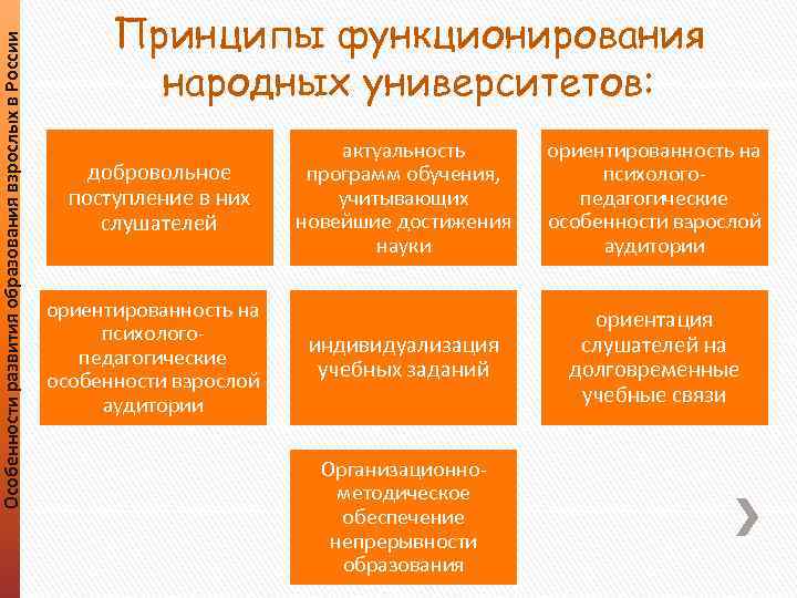 Особенности развития образования взрослых в России Принципы функционирования народных университетов: добровольное поступление в них