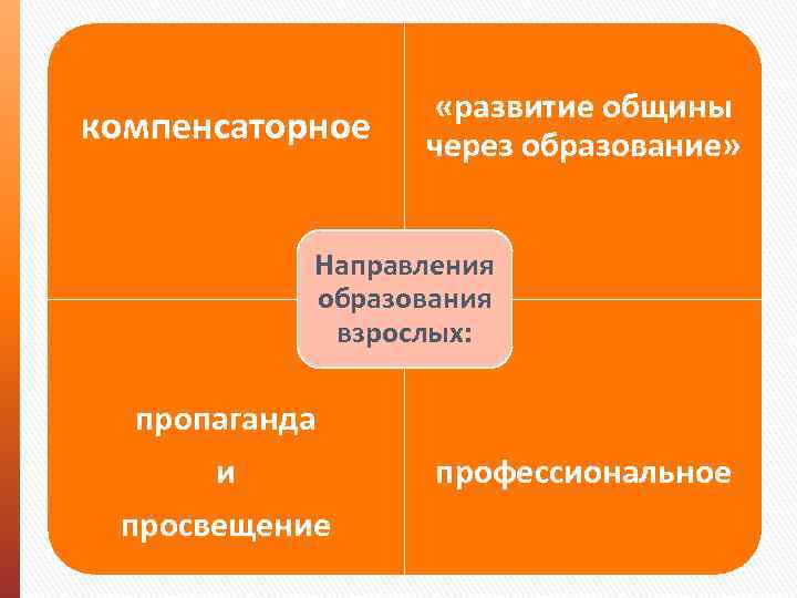 компенсаторное «развитие общины через образование» Направления образования взрослых: пропаганда и просвещение профессиональное 
