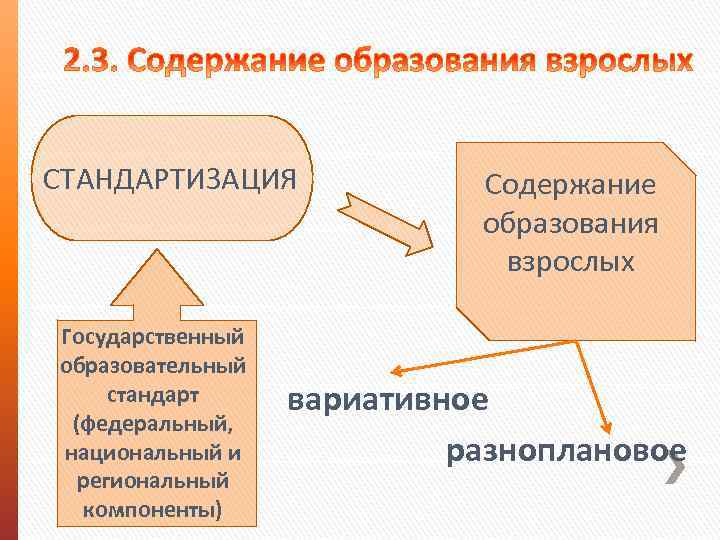 СТАНДАРТИЗАЦИЯ Государственный образовательный стандарт (федеральный, национальный и региональный компоненты) Содержание образования взрослых вариативное разноплановое