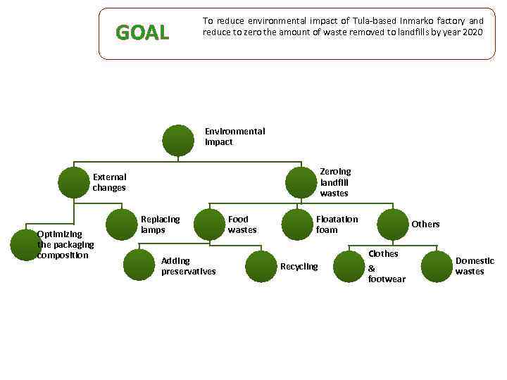 GOAL To reduce environmental impact of Tula-based Inmarko factory and reduce to zero the