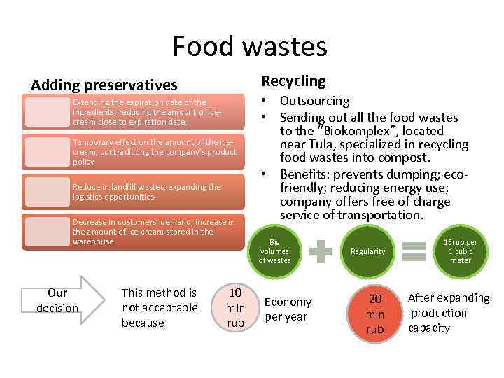Food wastes Recycling Adding preservatives Extending the expiration date of the ingredients; reducing the